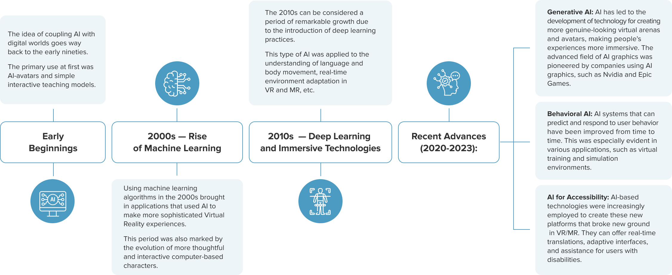 Evolution of AI